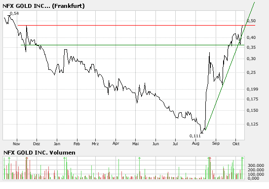 NFX Gold Inc. 124947
