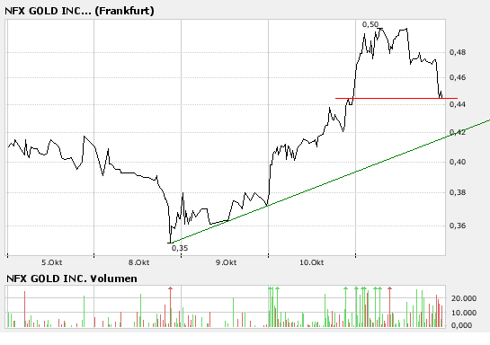 NFX Gold Inc. 124975
