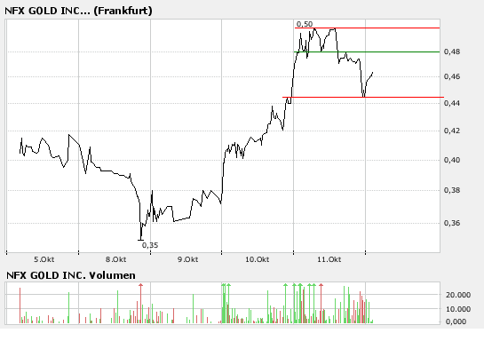 NFX Gold Inc. 125070