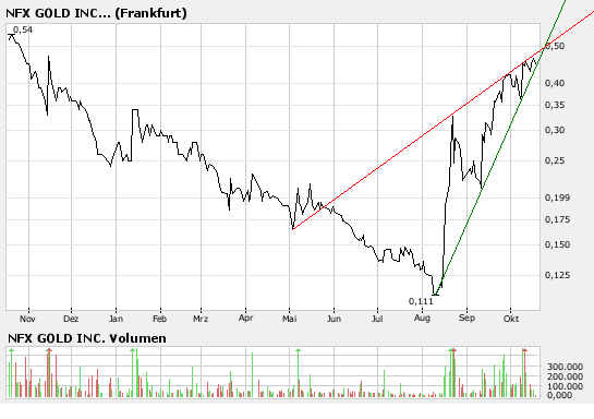 NFX Gold Inc. 126125
