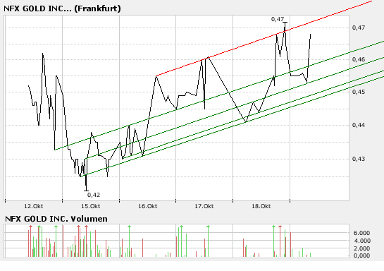 NFX Gold Inc. 126425