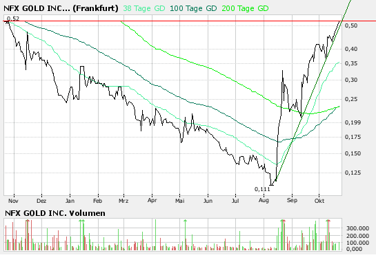 NFX Gold Inc. 126839