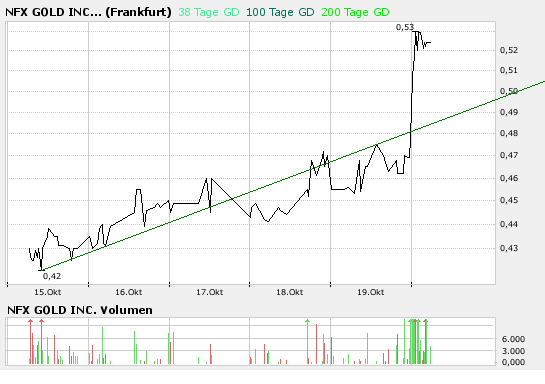 NFX Gold Inc. 126861