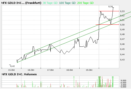 NFX Gold Inc. 126905