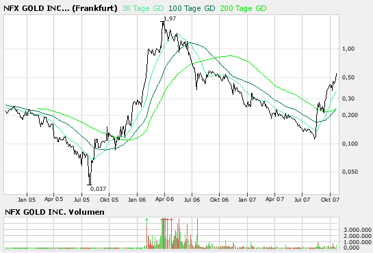 NFX Gold Inc. 126909