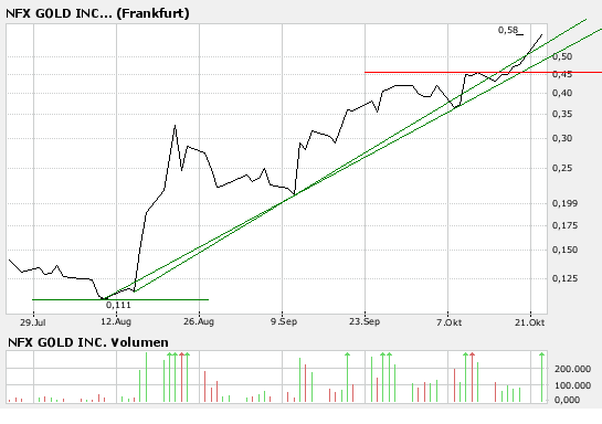 NFX Gold Inc. 126961