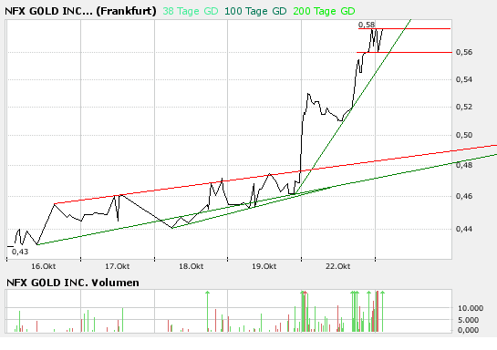 NFX Gold Inc. 127090