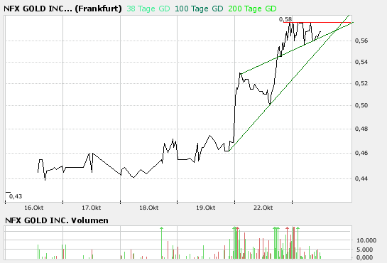 NFX Gold Inc. 127149