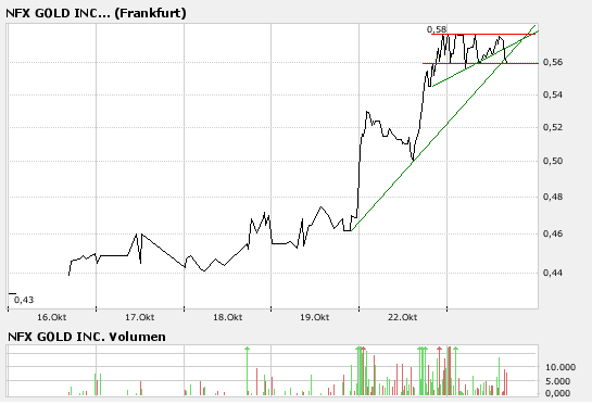 NFX Gold Inc. 127174