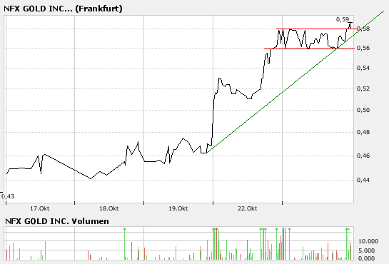 NFX Gold Inc. 127229