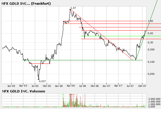 NFX Gold Inc. 127303