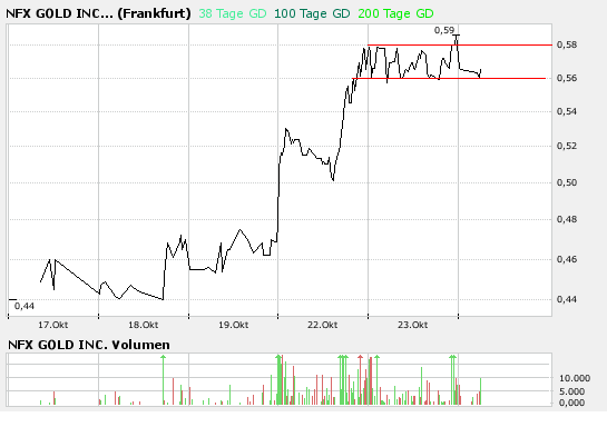 NFX Gold Inc. 127312
