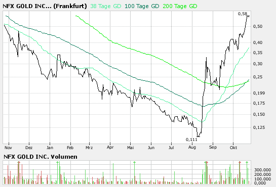Wertsteigerung von NFX 127331