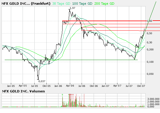 NFX Gold Inc. 127816