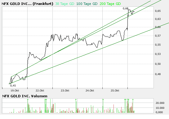 NFX Gold Inc. 127856