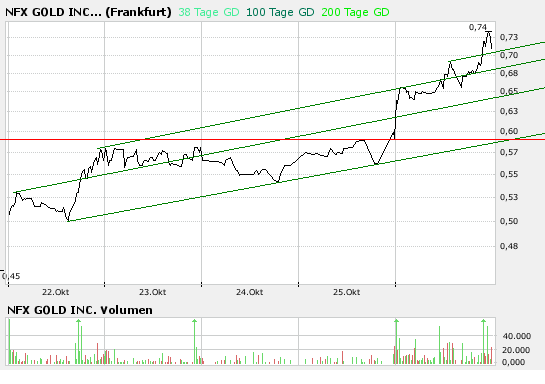 NFX Gold Inc. 127974