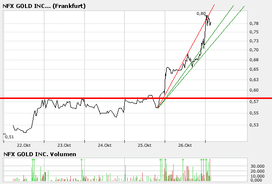 NFX Gold Inc. 128292