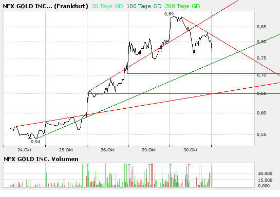 NFX Gold Inc. 128713