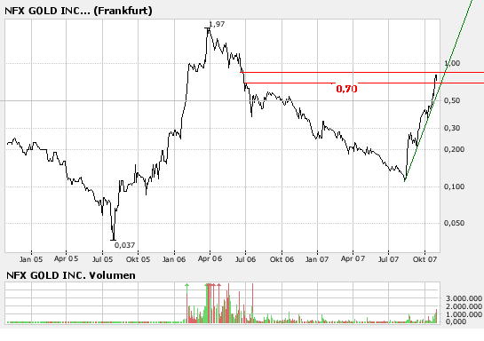 NFX Gold Inc. 128769
