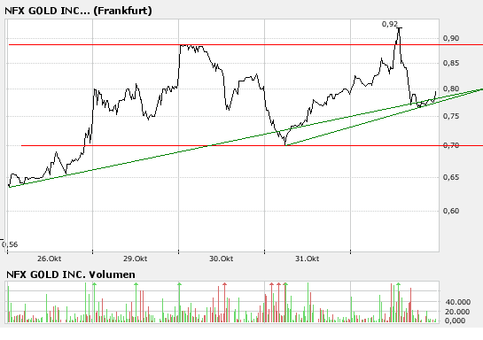 NFX Gold Inc. 129078