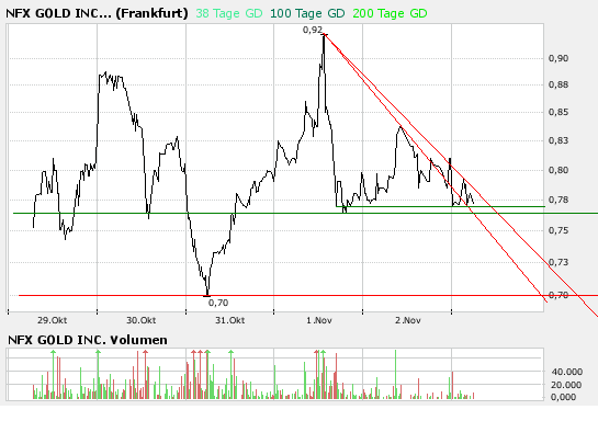 NFX Gold Inc. 129436