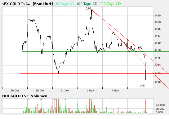 NFX Gold Inc. 129495