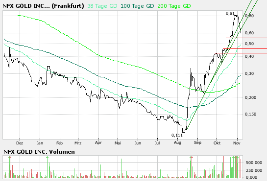 NFX Gold Inc. 129616