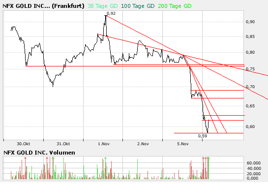 NFX Gold Inc. 129625
