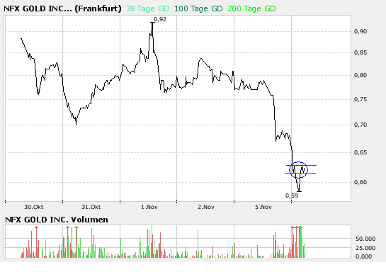 NFX Gold Inc. 129628