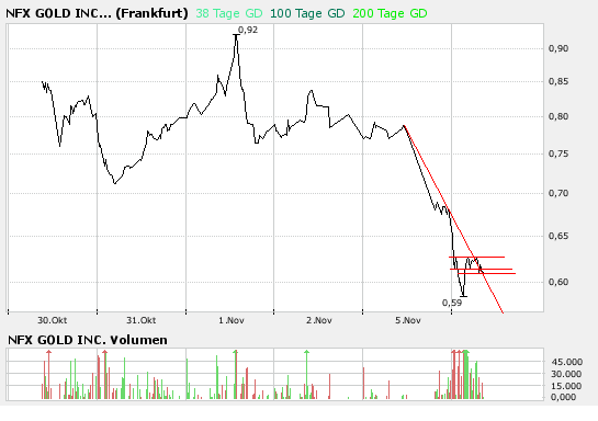 NFX Gold Inc. 129642