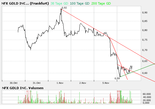 NFX Gold Inc. 129693