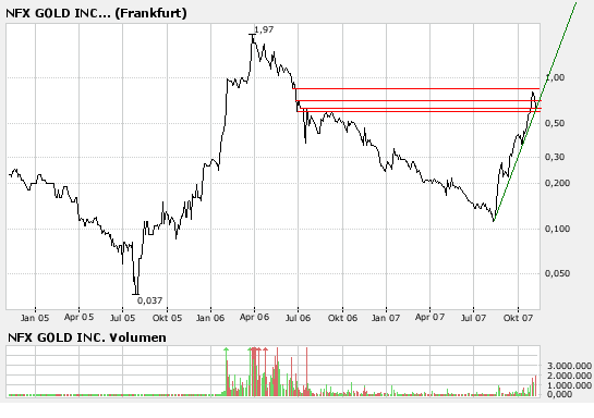 NFX Gold Inc. 129710