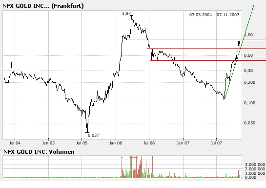 NFX Gold Inc. 129760