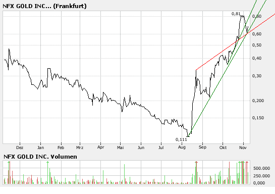 NFX Gold Inc. 129926