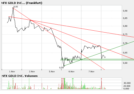 NFX Gold Inc. 130140