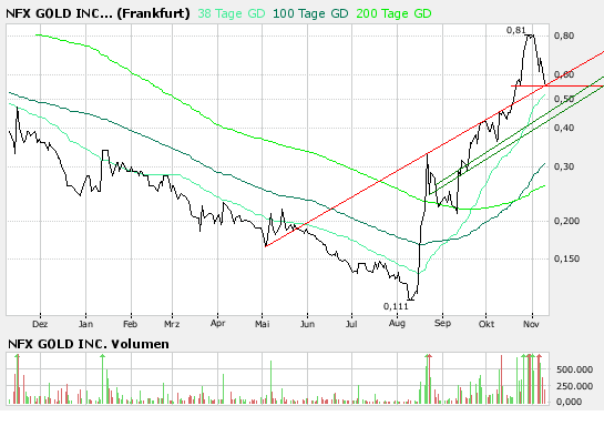 NFX Gold Inc. 130333