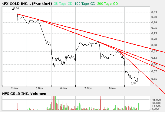NFX Gold Inc. 130374