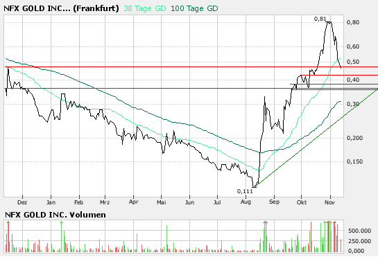 NFX Gold Inc. 130691