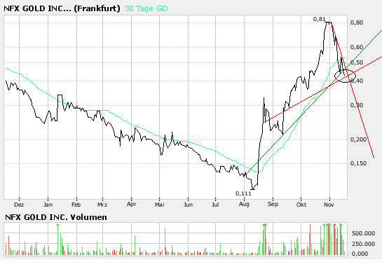 NFX Gold Inc. 131509