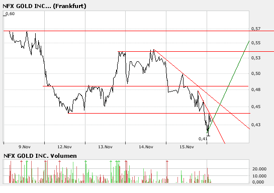 NFX Gold Inc. 131513
