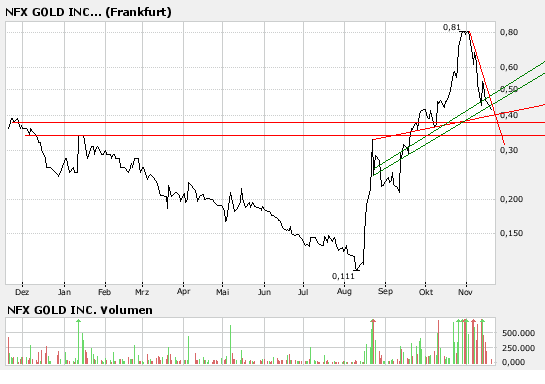 NFX Gold Inc. 131840