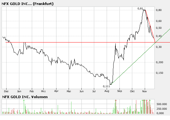 NFX Gold Inc. 132188