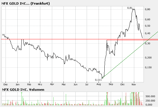 NFX Gold Inc. 132364