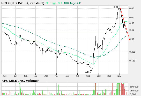 NFX Gold Inc. 132559