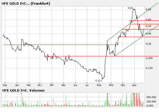 NFX Gold Inc. 132665