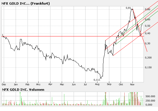 NFX Gold Inc. 133057