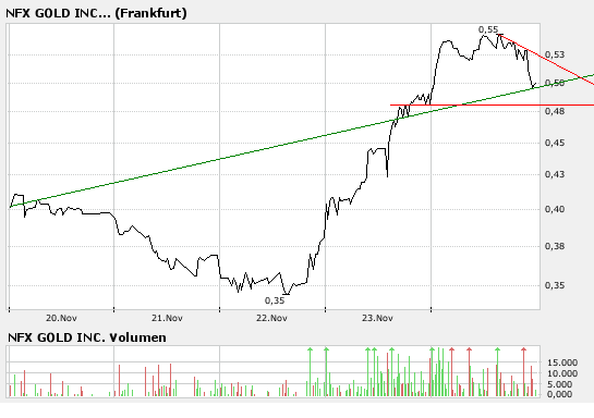 NFX Gold Inc. 133099