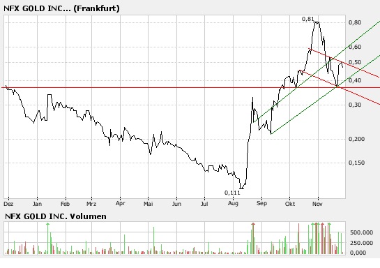 NFX Gold Inc. 133166