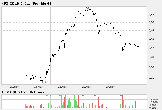 NFX Gold Inc. 133493
