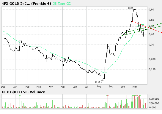 NFX Gold Inc. 133524